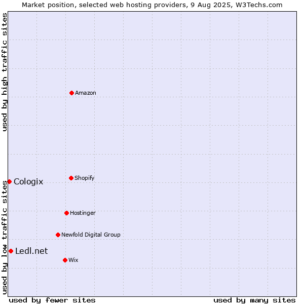 Market position of Ledl.net vs. Cologix
