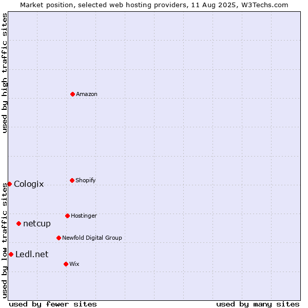 Market position of netcup vs. Ledl.net vs. Cologix