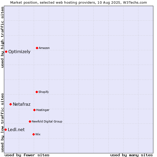 Market position of Netafraz vs. Optimizely vs. Ledl.net