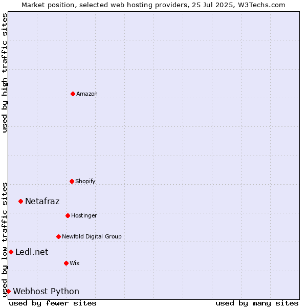 Market position of Netafraz vs. Ledl.net vs. Webhost Python