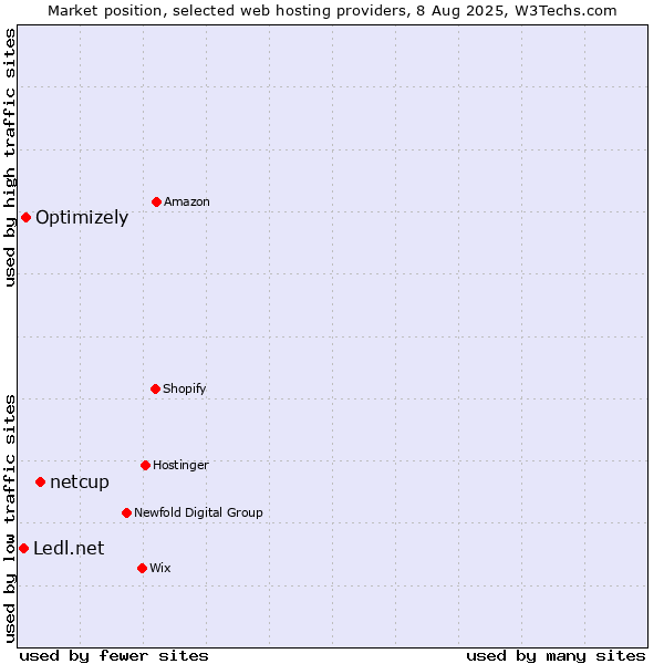 Market position of netcup vs. Optimizely vs. Ledl.net