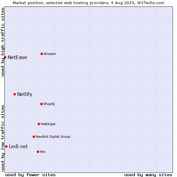 Market position of Netlify vs. Ledl.net vs. NetEase