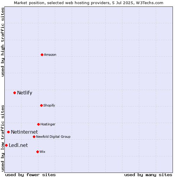 Market position of Netlify vs. Netinternet vs. Ledl.net