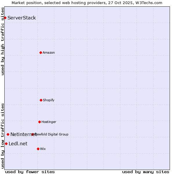 Market position of Netinternet vs. Ledl.net vs. ServerStack