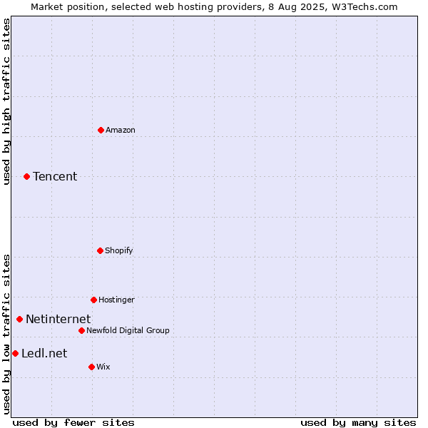 Market position of Tencent vs. Netinternet vs. Ledl.net