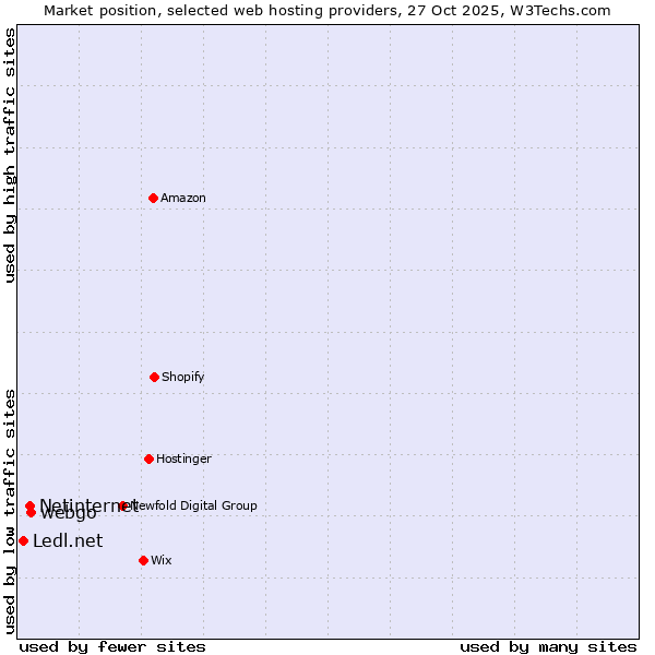 Market position of webgo vs. Netinternet vs. Ledl.net