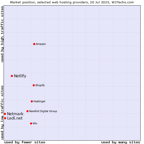 Market position of Netlify vs. Ledl.net vs. Netmark