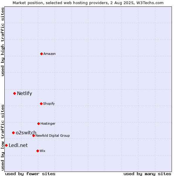 Market position of Netlify vs. o2switch vs. Ledl.net
