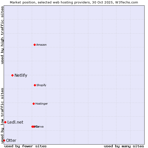 Market position of Netlify vs. Ledl.net vs. Otter