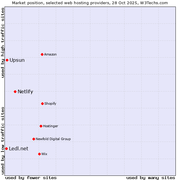 Market position of Netlify vs. Upsun vs. Ledl.net