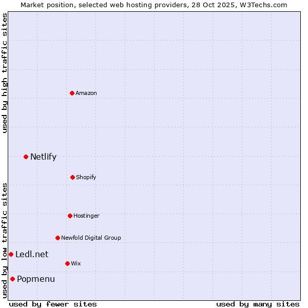 Market position of Netlify vs. Popmenu vs. Ledl.net