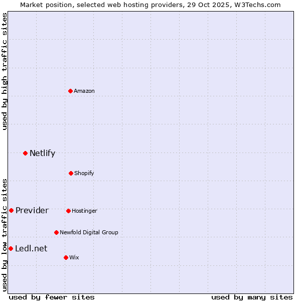Market position of Netlify vs. Previder vs. Ledl.net