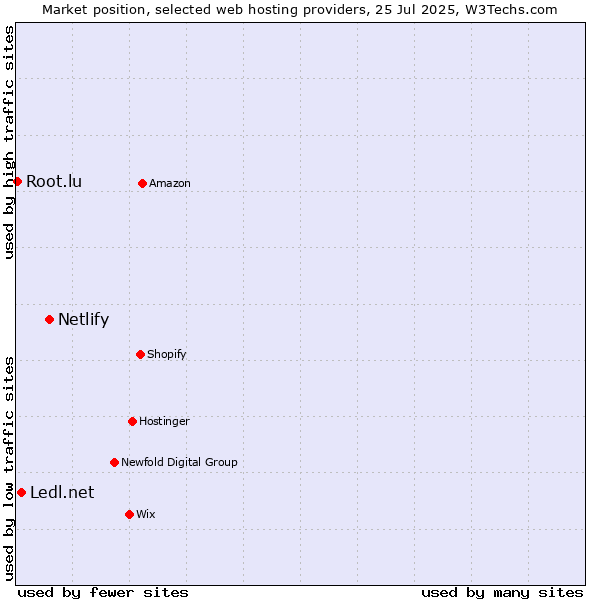 Market position of Netlify vs. Ledl.net vs. Root.lu
