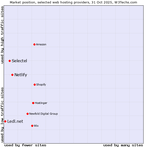 Market position of Netlify vs. Selectel vs. Ledl.net