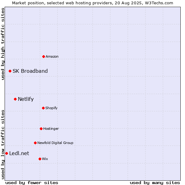 Market position of Netlify vs. SK Broadband vs. Ledl.net