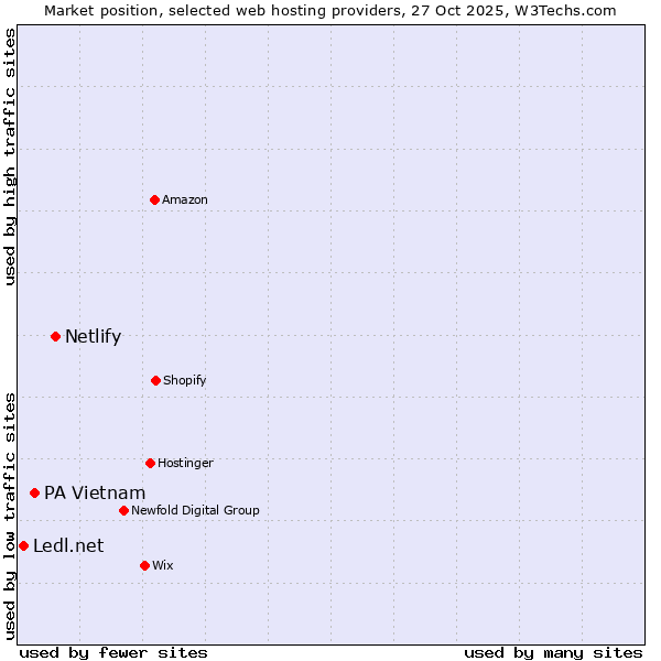 Market position of Netlify vs. PA Vietnam vs. Ledl.net