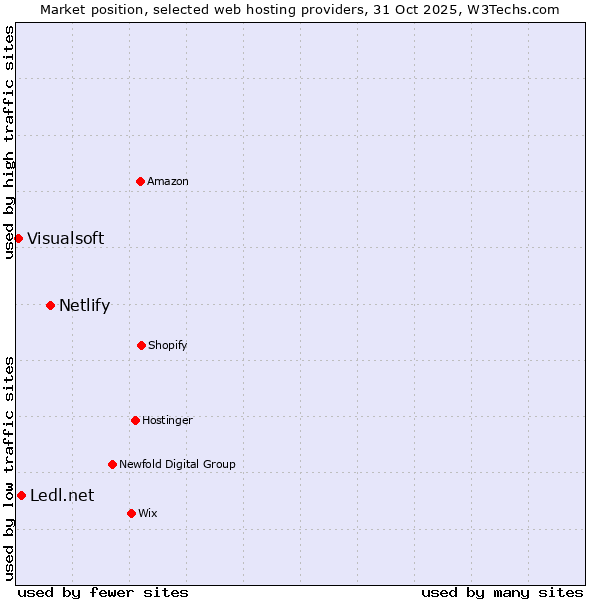Market position of Netlify vs. Ledl.net vs. Visualsoft