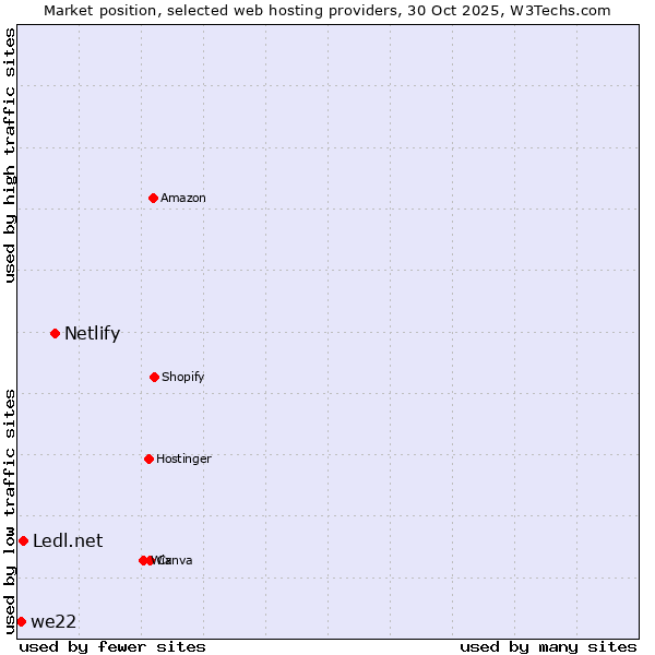 Market position of Netlify vs. Ledl.net vs. we22