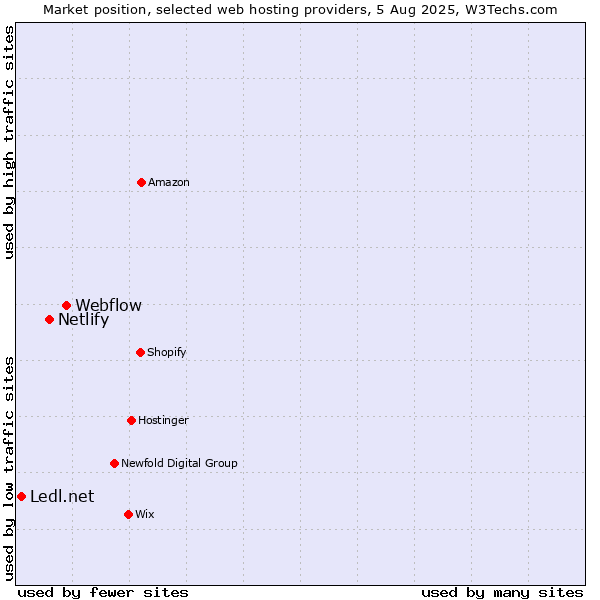 Market position of Webflow vs. Netlify vs. Ledl.net