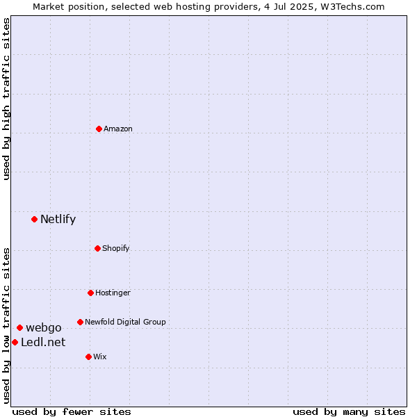 Market position of Netlify vs. webgo vs. Ledl.net