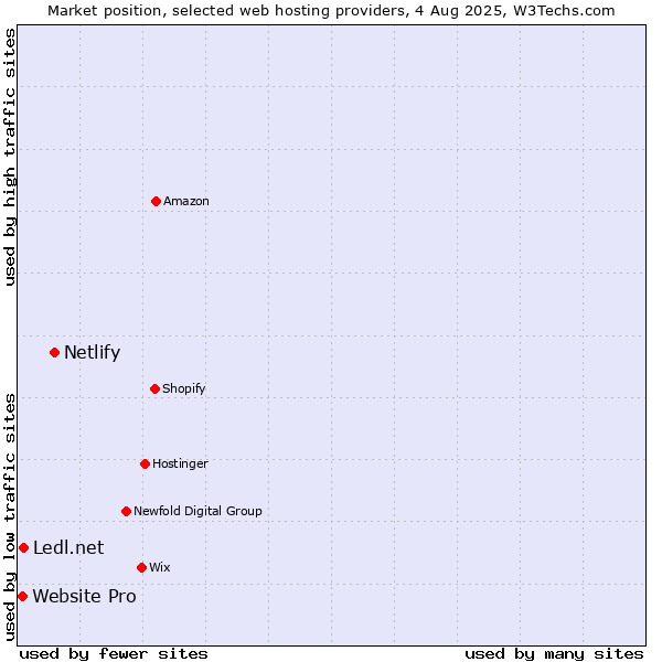 Market position of Netlify vs. Ledl.net vs. Website Pro
