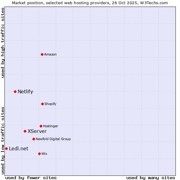 Market position of XServer vs. Netlify vs. Ledl.net