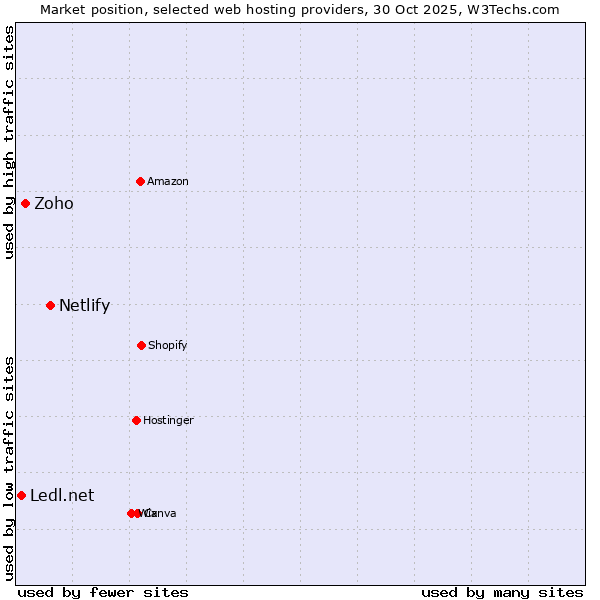 Market position of Netlify vs. Zoho vs. Ledl.net