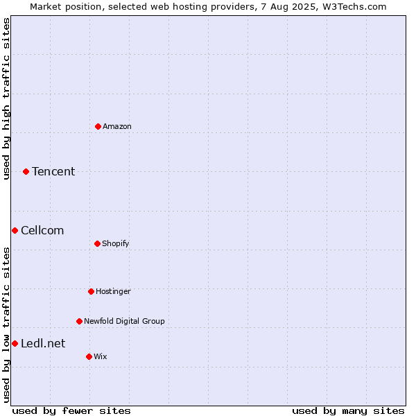 Market position of Tencent vs. Cellcom vs. Ledl.net