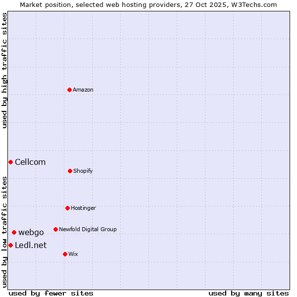Market position of webgo vs. Ledl.net vs. Cellcom