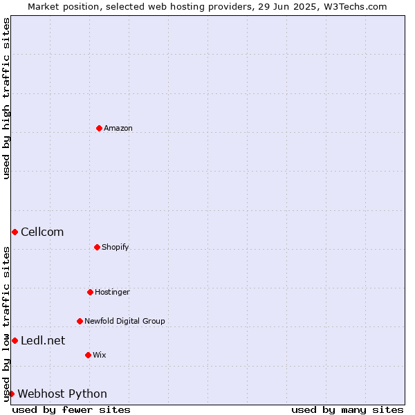 Market position of Cellcom vs. Ledl.net vs. Webhost Python