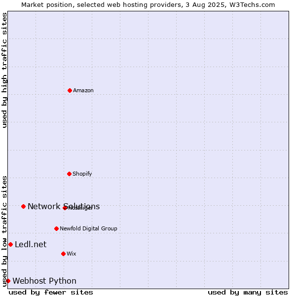 Market position of Network Solutions vs. Ledl.net vs. Webhost Python
