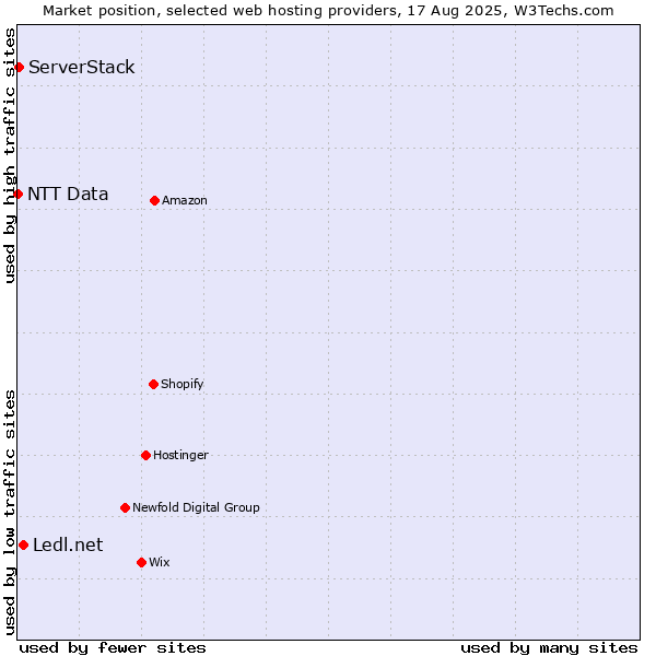 Market position of Ledl.net vs. ServerStack vs. NTT Data