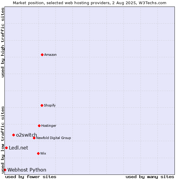 Market position of o2switch vs. Ledl.net vs. Webhost Python