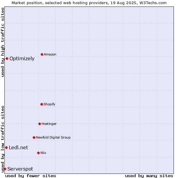 Market position of Optimizely vs. Ledl.net vs. Serverspot