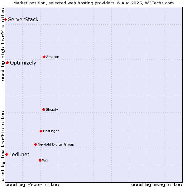 Market position of Optimizely vs. Ledl.net vs. ServerStack