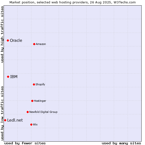 Market position of IBM vs. Oracle vs. Ledl.net