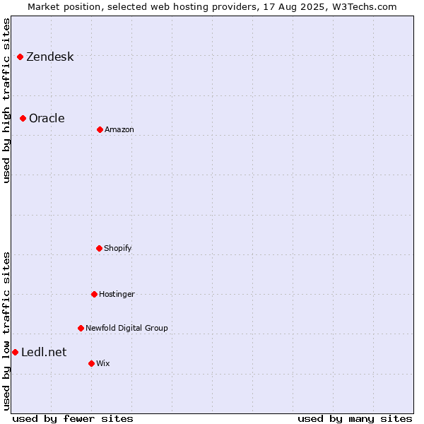 Market position of Oracle vs. Zendesk vs. Ledl.net