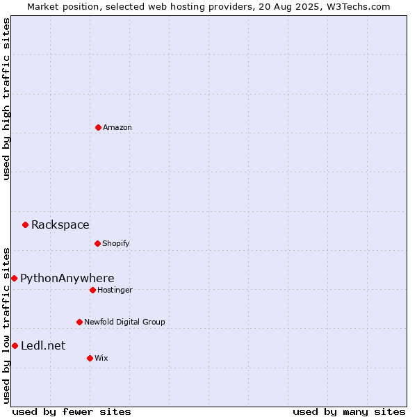 Market position of Rackspace vs. Ledl.net vs. PythonAnywhere