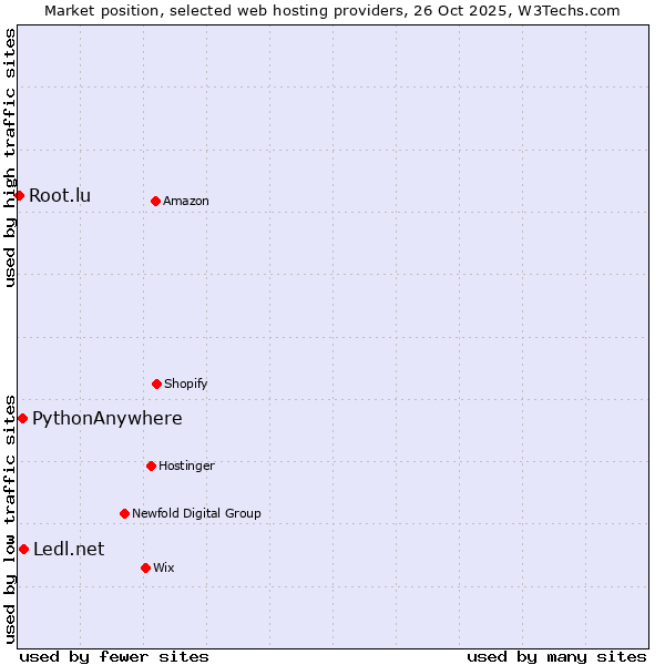 Market position of Ledl.net vs. PythonAnywhere vs. Root.lu