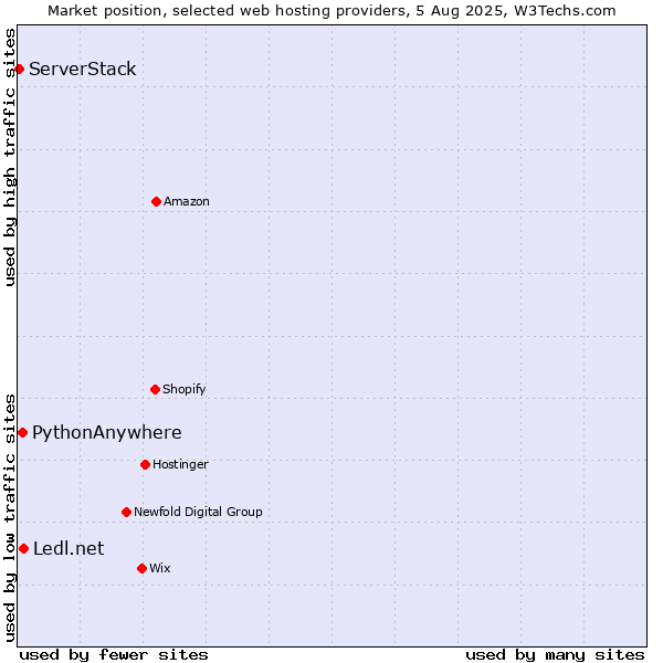 Market position of Ledl.net vs. PythonAnywhere vs. ServerStack