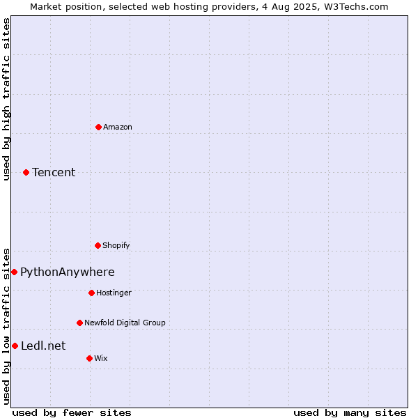 Market position of Tencent vs. Ledl.net vs. PythonAnywhere