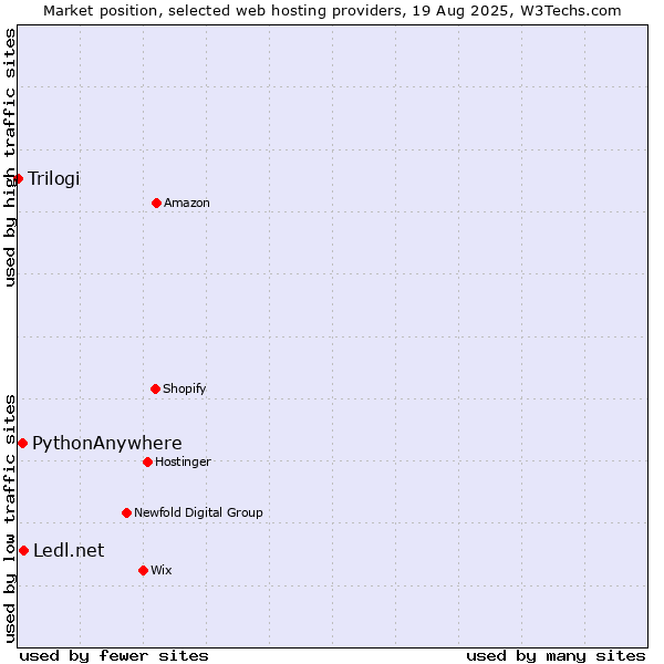 Market position of Ledl.net vs. PythonAnywhere vs. Trilogi