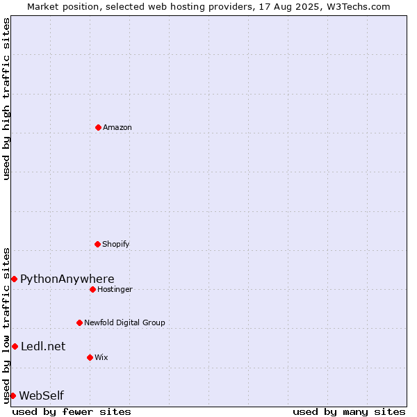 Market position of Ledl.net vs. PythonAnywhere vs. WebSelf