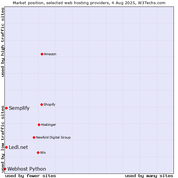 Market position of Ledl.net vs. Semplify vs. Webhost Python