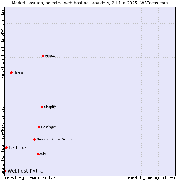 Market position of Tencent vs. Ledl.net vs. Webhost Python
