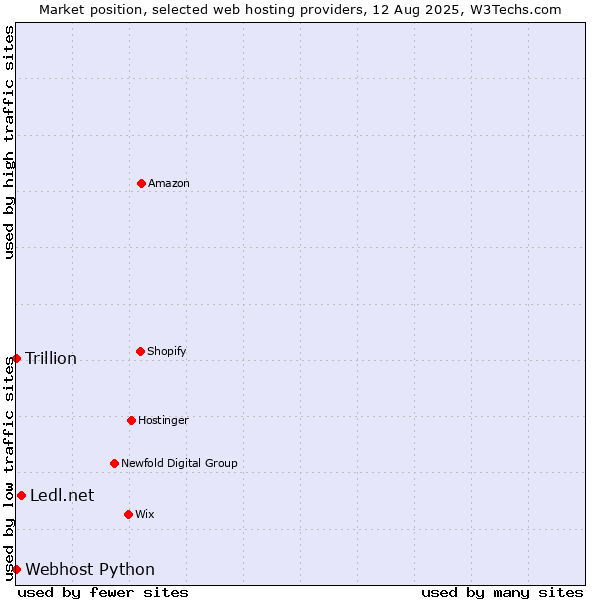 Market position of Ledl.net vs. Webhost Python vs. Trillion