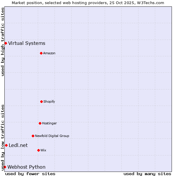 Market position of Ledl.net vs. Virtual Systems vs. Webhost Python