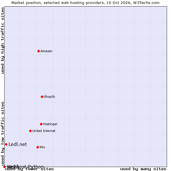 Market position of Ledl.net vs. we22 vs. Webhost Python