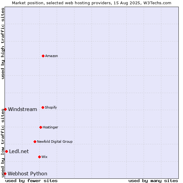 Market position of Ledl.net vs. Windstream vs. Webhost Python
