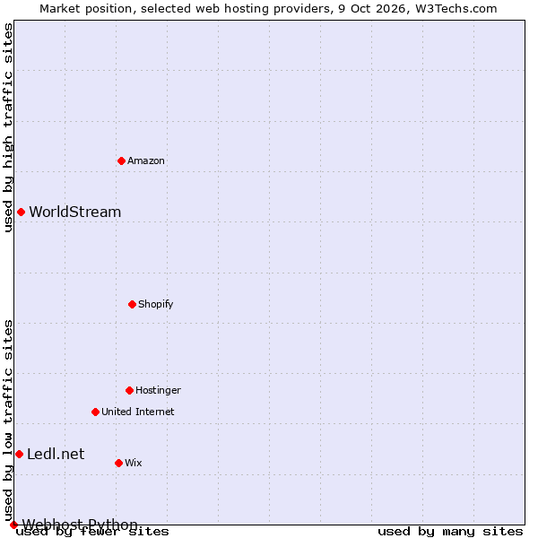 Market position of WorldStream vs. Ledl.net vs. Webhost Python